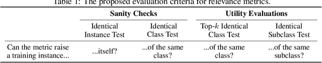 Figure 2 for Evaluation Criteria for Instance-based Explanation