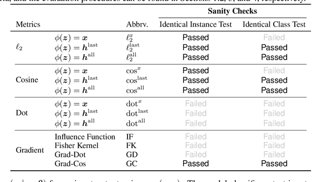 Figure 3 for Evaluation Criteria for Instance-based Explanation