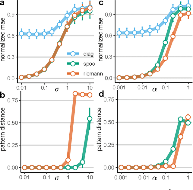 Figure 1 for On the interpretation of linear Riemannian tangent space model parameters in M/EEG