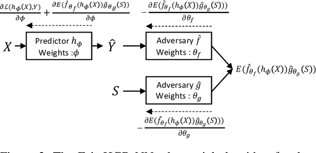 Figure 4 for Fairness-Aware Neural Réyni Minimization for Continuous Features