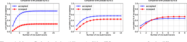 Figure 1 for ArXiving Before Submission Helps Everyone