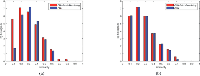 Figure 3 for Patch Reordering: a Novel Way to Achieve Rotation and Translation Invariance in Convolutional Neural Networks