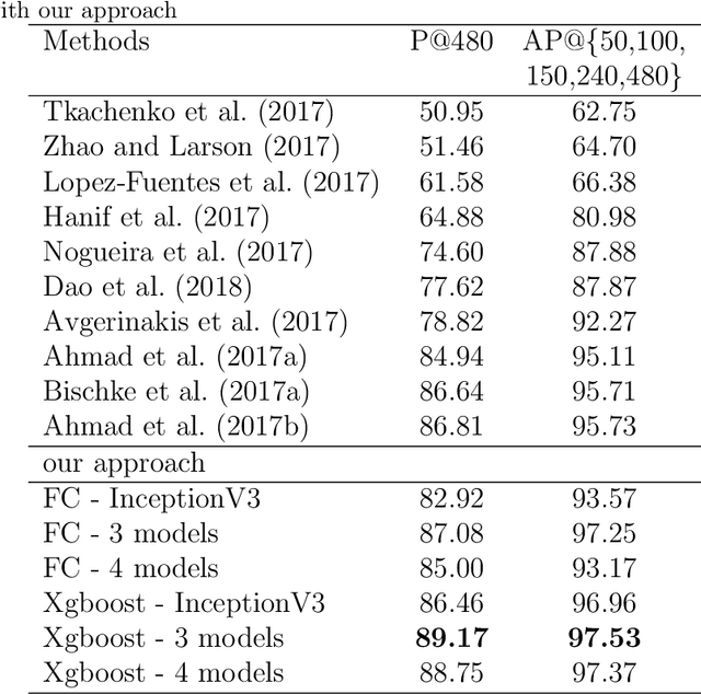 Figure 4 for Flood severity mapping from Volunteered Geographic Information by interpreting water level from images containing people: a case study of Hurricane Harvey