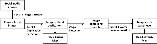 Figure 1 for Flood severity mapping from Volunteered Geographic Information by interpreting water level from images containing people: a case study of Hurricane Harvey