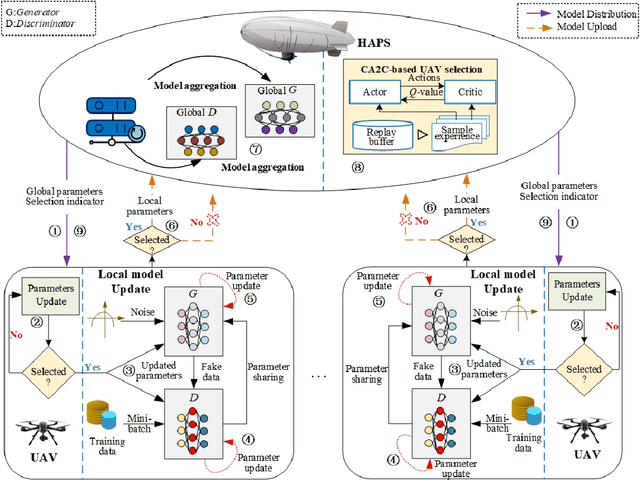 Figure 2 for VHetNets for AI and AI for VHetNets: An Anomaly Detection Case Study for Ubiquitous IoT