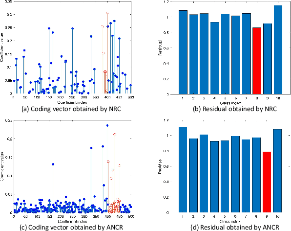 Figure 1 for Affine Non-negative Collaborative Representation Based Pattern Classification