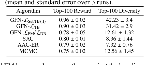 Figure 3 for Learning GFlowNets from partial episodes for improved convergence and stability
