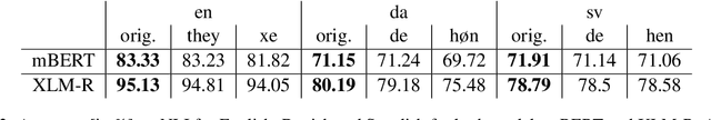 Figure 3 for How Conservative are Language Models? Adapting to the Introduction of Gender-Neutral Pronouns