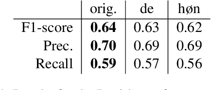Figure 4 for How Conservative are Language Models? Adapting to the Introduction of Gender-Neutral Pronouns