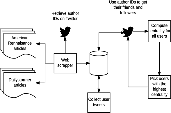 Figure 2 for Surfacing contextual hate speech words within social media