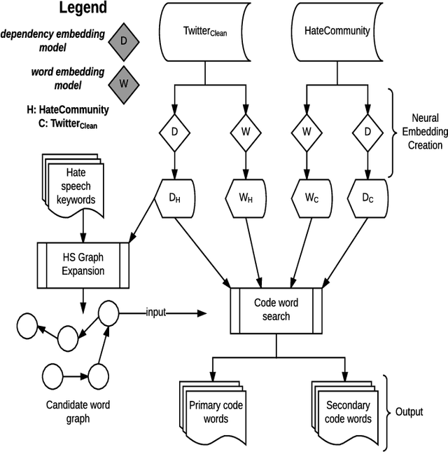 Figure 3 for Surfacing contextual hate speech words within social media