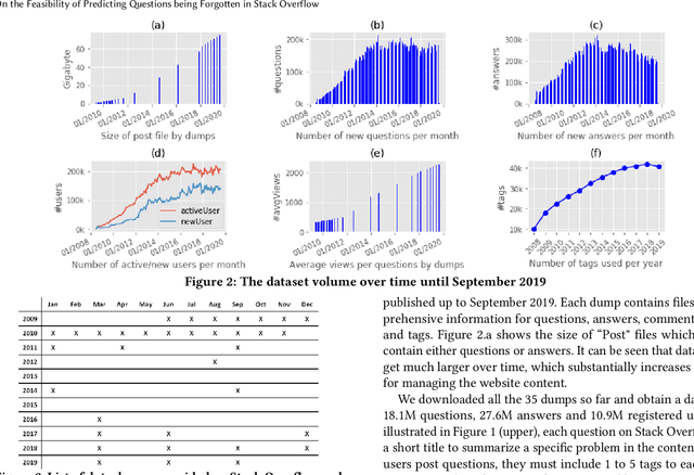 Figure 3 for On the Feasibility of Predicting Questions being Forgotten in Stack Overflow