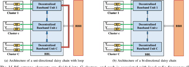 Figure 1 for Decentralized Linear MMSE Equalizer Under Colored Noise for Massive MIMO Systems