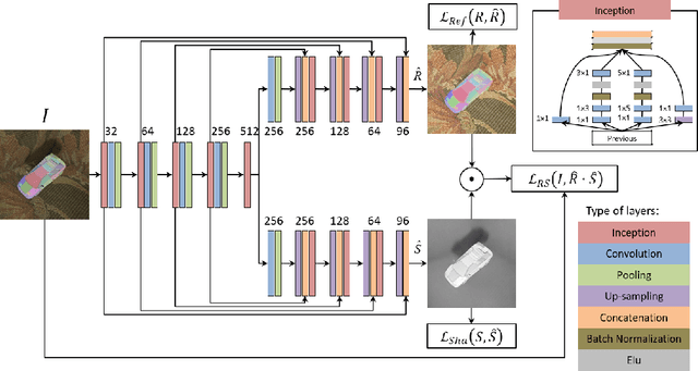 Figure 3 for Deep intrinsic decomposition trained on surreal scenes yet with realistic light effects