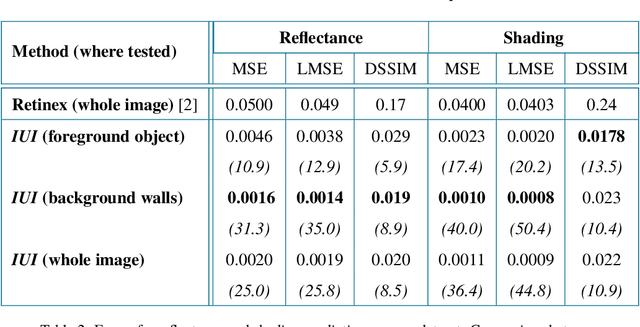 Figure 4 for Deep intrinsic decomposition trained on surreal scenes yet with realistic light effects