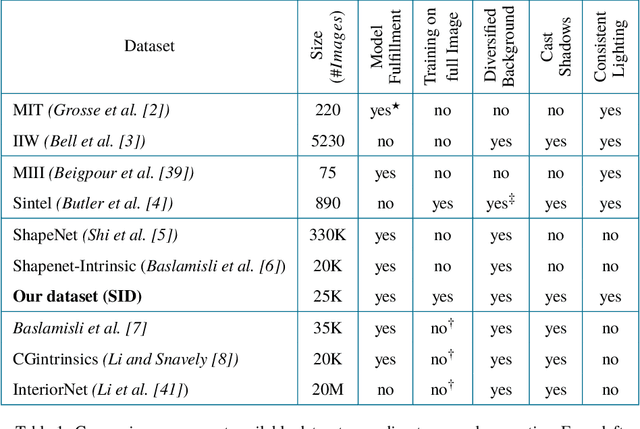 Figure 1 for Deep intrinsic decomposition trained on surreal scenes yet with realistic light effects