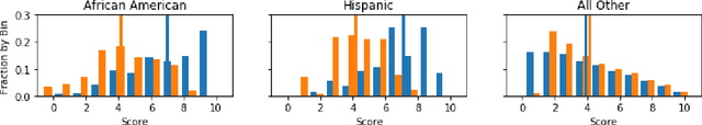 Figure 3 for Intersectionality: Multiple Group Fairness in Expectation Constraints