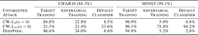 Figure 4 for Target Training Does Adversarial Training Without Adversarial Samples
