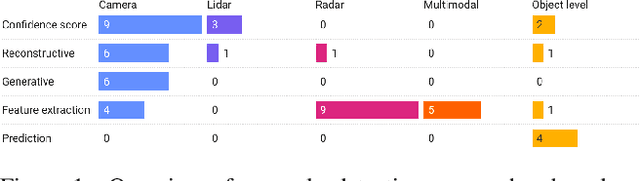 Figure 1 for Anomaly Detection in Autonomous Driving: A Survey