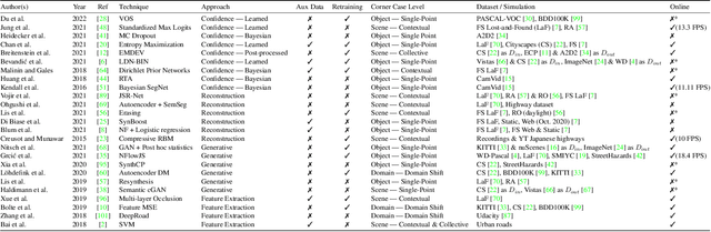 Figure 2 for Anomaly Detection in Autonomous Driving: A Survey