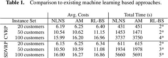 Figure 2 for Neural Large Neighborhood Search for the Capacitated Vehicle Routing Problem