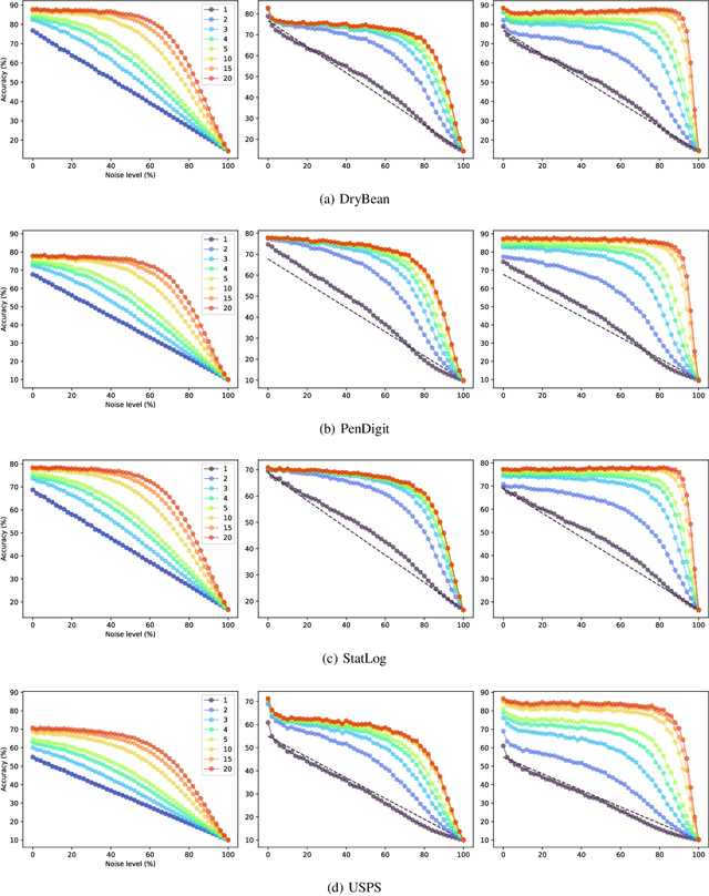 Figure 3 for Noise-Resilient Ensemble Learning using Evidence Accumulation Clustering
