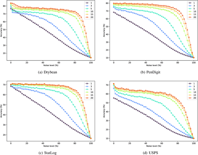 Figure 4 for Noise-Resilient Ensemble Learning using Evidence Accumulation Clustering