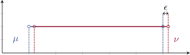 Figure 1 for Optimal Transport in the Face of Noisy Data