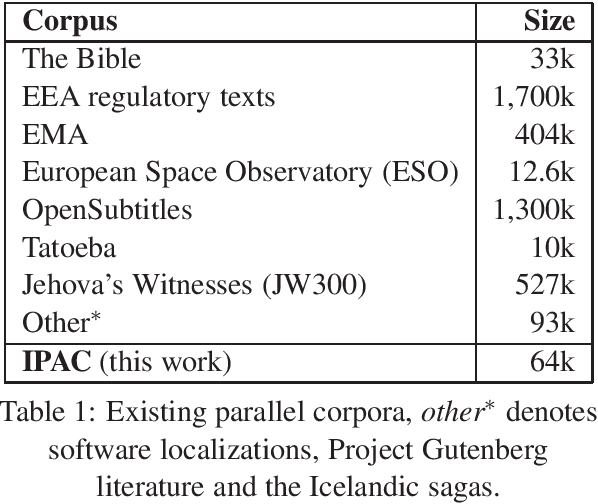 Figure 1 for Icelandic Parallel Abstracts Corpus