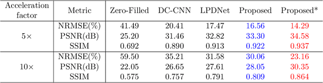 Figure 2 for Learned Half-Quadratic Splitting Network for Magnetic Resonance Image Reconstruction