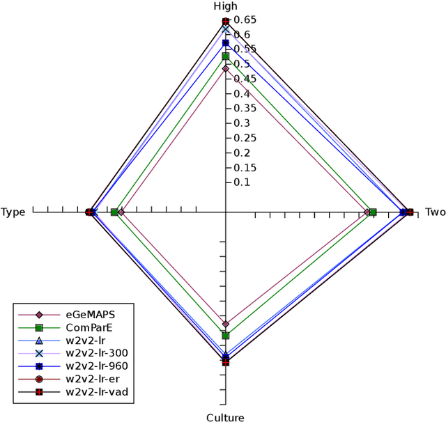 Figure 1 for Predicting Affective Vocal Bursts with Finetuned wav2vec 2.0