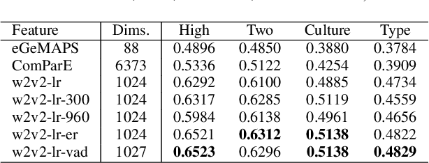Figure 4 for Predicting Affective Vocal Bursts with Finetuned wav2vec 2.0