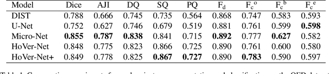 Figure 2 for Simultaneous Nuclear Instance and Layer Segmentation in Oral Epithelial Dysplasia