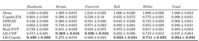 Figure 3 for Learning Multivariate CDFs and Copulas using Tensor Factorization