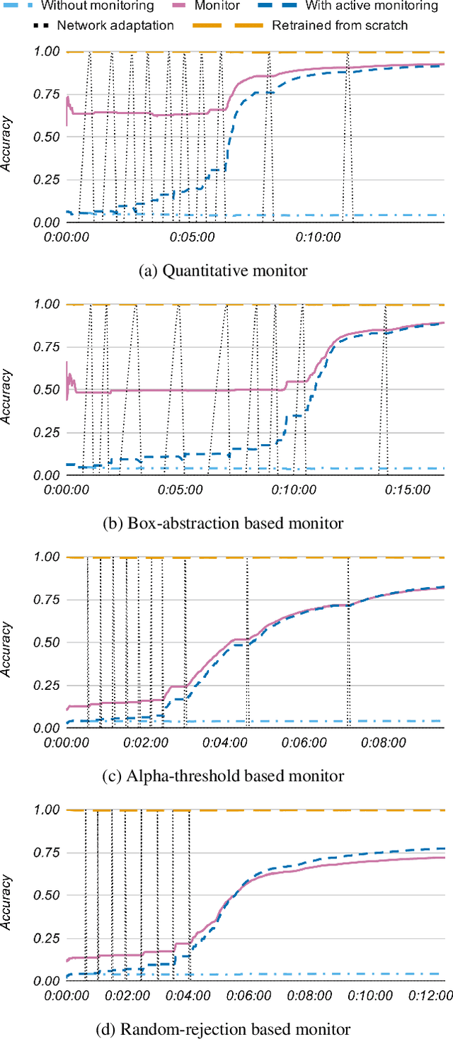 Figure 3 for Into the unknown: Active monitoring of neural networks