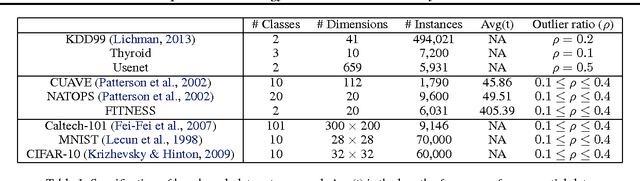 Figure 2 for Deep Structured Energy Based Models for Anomaly Detection