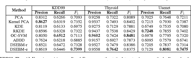 Figure 3 for Deep Structured Energy Based Models for Anomaly Detection
