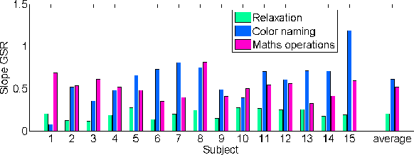 Figure 3 for Individual performance calibration using physiological stress signals