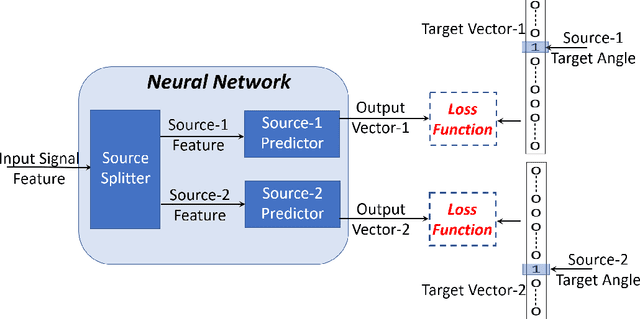 Figure 3 for Deep Learning based Multi-Source Localization with Source Splitting and its Effectiveness in Multi-Talker Speech Recognition