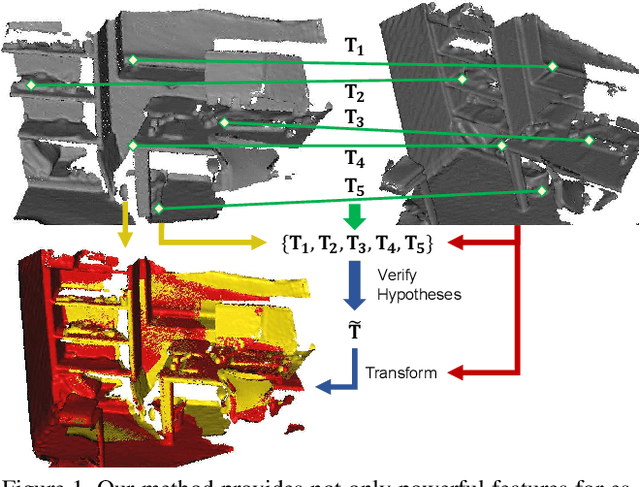 Figure 1 for 3D Local Features for Direct Pairwise Registration