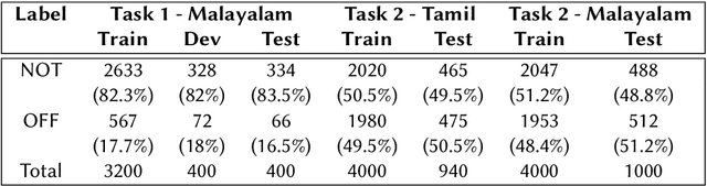 Figure 1 for IIITG-ADBU@HASOC-Dravidian-CodeMix-FIRE2020: Offensive Content Detection in Code-Mixed Dravidian Text