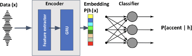 Figure 3 for Learning Nigerian accent embeddings from speech: preliminary results based on SautiDB-Naija corpus