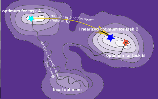 Figure 1 for Fast Adaptation with Linearized Neural Networks