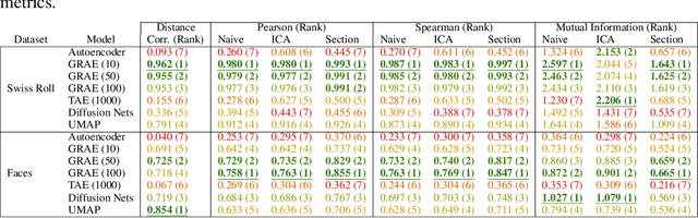 Figure 4 for Extendable and invertible manifold learning with geometry regularized autoencoders