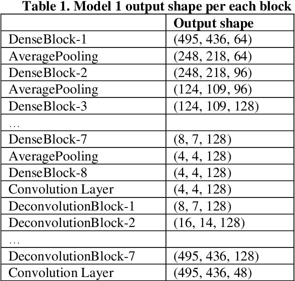 Figure 2 for Utilizing UNet for the future traffic map prediction task Traffic4cast challenge 2020