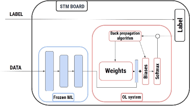 Figure 1 for Incremental Online Learning Algorithms Comparison for Gesture and Visual Smart Sensors