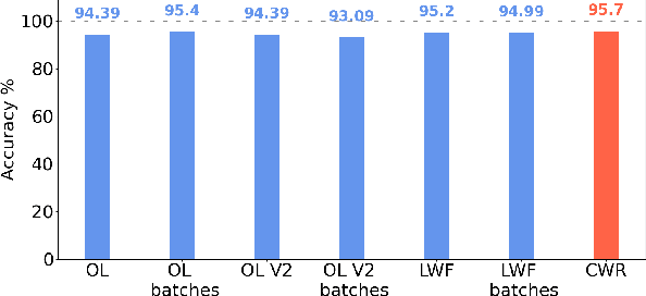 Figure 4 for Incremental Online Learning Algorithms Comparison for Gesture and Visual Smart Sensors