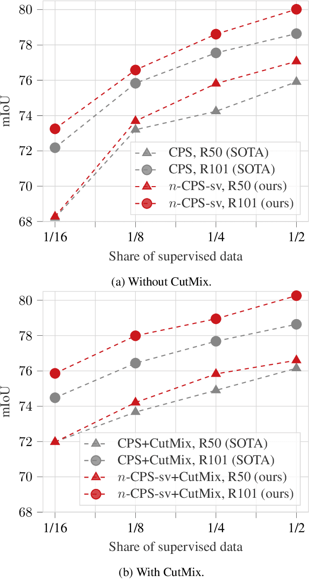 Figure 1 for n-CPS: Generalising Cross Pseudo Supervision to n networks for Semi-Supervised Semantic Segmentation