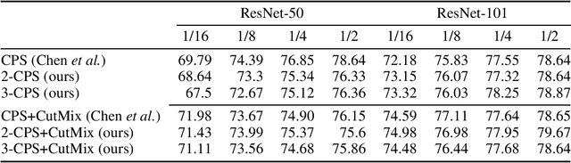 Figure 4 for n-CPS: Generalising Cross Pseudo Supervision to n networks for Semi-Supervised Semantic Segmentation