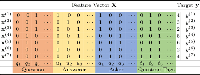 Figure 4 for ColdRoute: Effective Routing of Cold Questions in Stack Exchange Sites